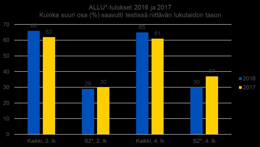 Riittävän lukutaidon tason saavuttaneiden osuus laski hieman kaikkien osalta kuitenkin parannusta