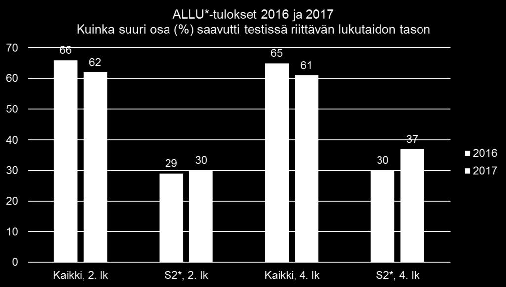 luokan luetun ymmärtämisen ja teknisen lukutaidon tasoa mittaava standardoitu lukutesti *Suomea toisena