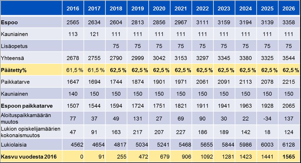 Suomenkielisten lukioiden opiskelijamäärä kasvaa 1565 oppilaalla 2016-2026 Peruskoulun päättävien nuorten määrän arvioidaan lisääntyvän vuoden 2016 tasosta seuraavina vuosina merkittävästi.