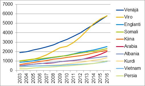 ESPOON 10 PUHUTUINTA ÄIDINKIELTÄ SUOMEN JA RUOTSIN JÄLKEEN 2003-2016 (31.12.) 5 Heidän tilanteensa poikkeaa kuitenkin monin tavoin tilastollisesti tarkasteltuna niin sanotusta kantaväestöstä.