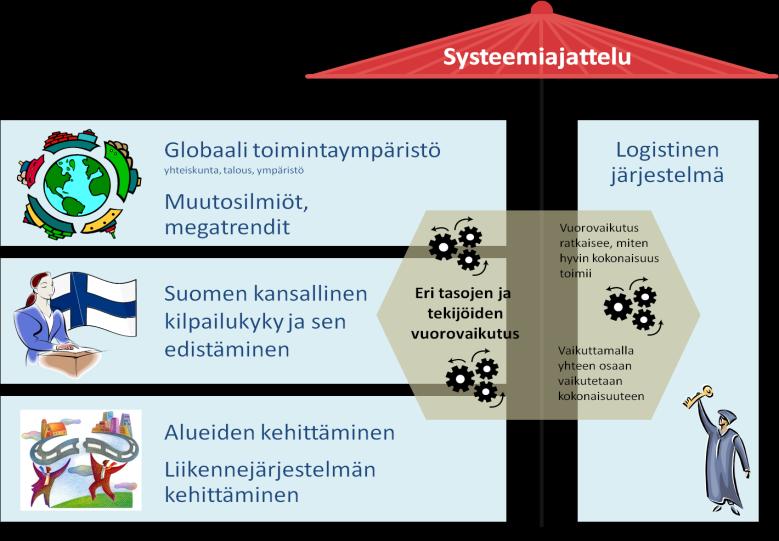 Kuva: Jarkko Rantala & Tommi Mäkelä, TTY/Verne, 2013 Lähde: Lappi-sopimus, Lapin maakuntaohjelma 2018 2021 Kokonaisnäkemys logistiikasta ja liikennejärjestelmästä toimii kehityksen buusterina