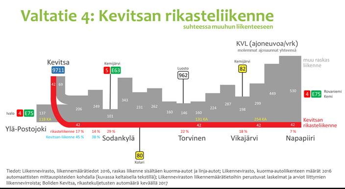 Lappi sijaitsee suurten tavaravirtojen äärellä Nykyiset