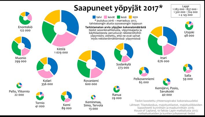 Autolla, junalla ja lentäen matkustaen Lappiin Henkilöautolla kuljetaan eniten. Juna ja lentokone palvelevat pitkämatkaista liikkumista.