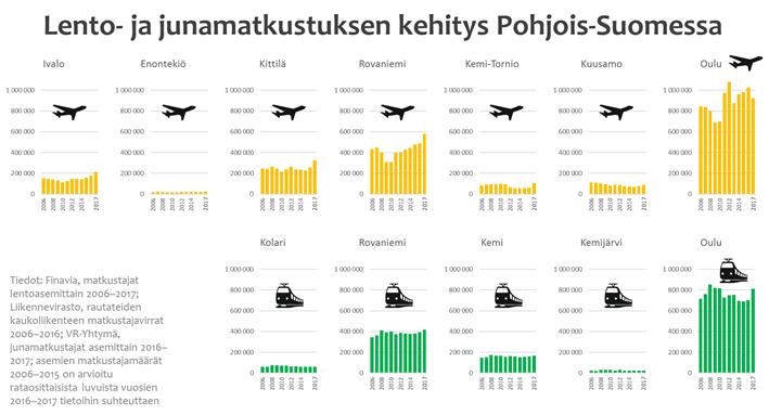 Pohjois-Suomen lentomatkustus on ollut viime vuodet kasvussa. Junamatkustuksessa 2017 oli kasvun vuosi.