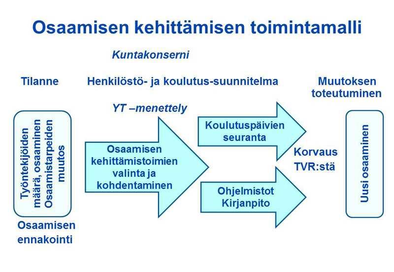 Kuva 1: Osaamisen kehittämisen toimintamalli (lähde: KT:n yleiskirje 11/2013) Yleiset periaatteet henkilöstön kehittämisessä Yhdenvertaiset ja tasa-arvoiset koulutus- ja osaamisen kehittämisen