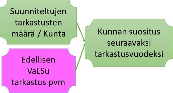 VATI-Core käyttöliittymä - Työsuunnitelma Näyttää työtehtävät Ehdottaa toimipaikalle tulisi tehdä Valsutarkastus Ei ole tekijää, Laskenta kunnan antama tarkastustiheys + edellinen ValSu-tarkastus