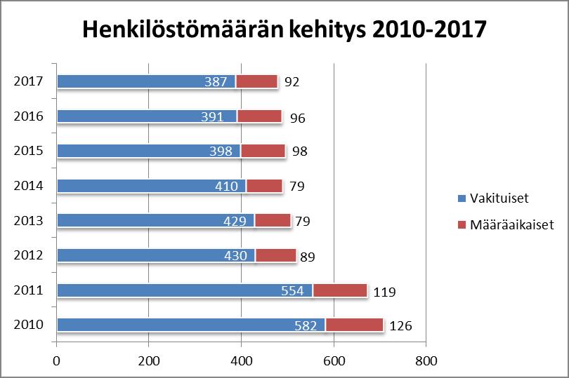 5.7 Henkilöstön poissaolot Vuonna 2017 Leppävirran kunnassa oli sairauspoissaoloja keskimäärin 16 kalenteripäivää henkilötyövuotta kohden (v. 2016 vastaava luku 19,4 ja v.