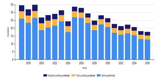 3 Naisten osuus Euran kunnan koko henkilöstöstä on 87,2 % (v. 2015 87,4 %). 3.3 Ikärakenne Vuonna 2016 kunta-alalla työskentelevän henkilöstön keski-ikä oli n. 45,5 vuotta.