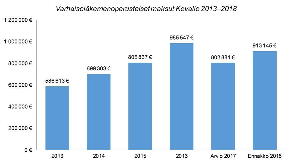 Kanta-Hämeen sairaanhoitopiirin varhe-maksut ovat kasvaneet 2016 vuoteen asti.