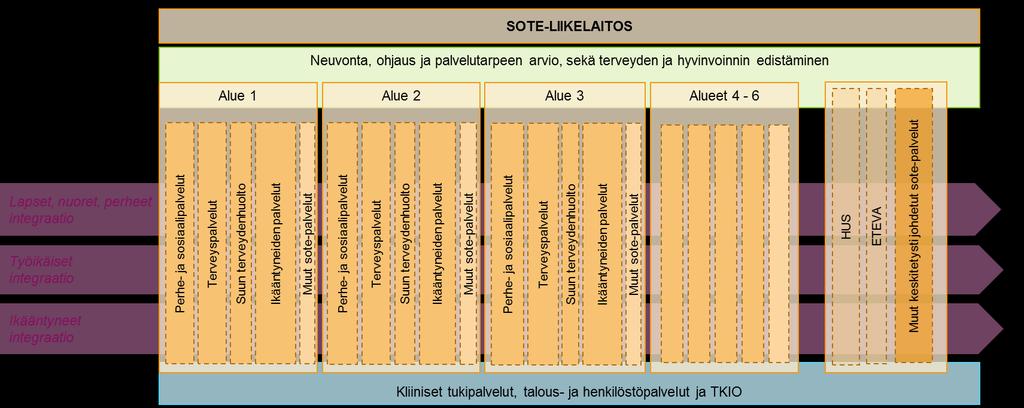 Ylätason luonnos sote-liikelaitoksen siirtymävaiheen toimintamallista Siirtymävaiheen toimintamalli on aluepohjainen.