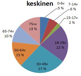 Väestön ikäryhmittäinen jakautuminen ja kustannukset aluemallissa 1 -