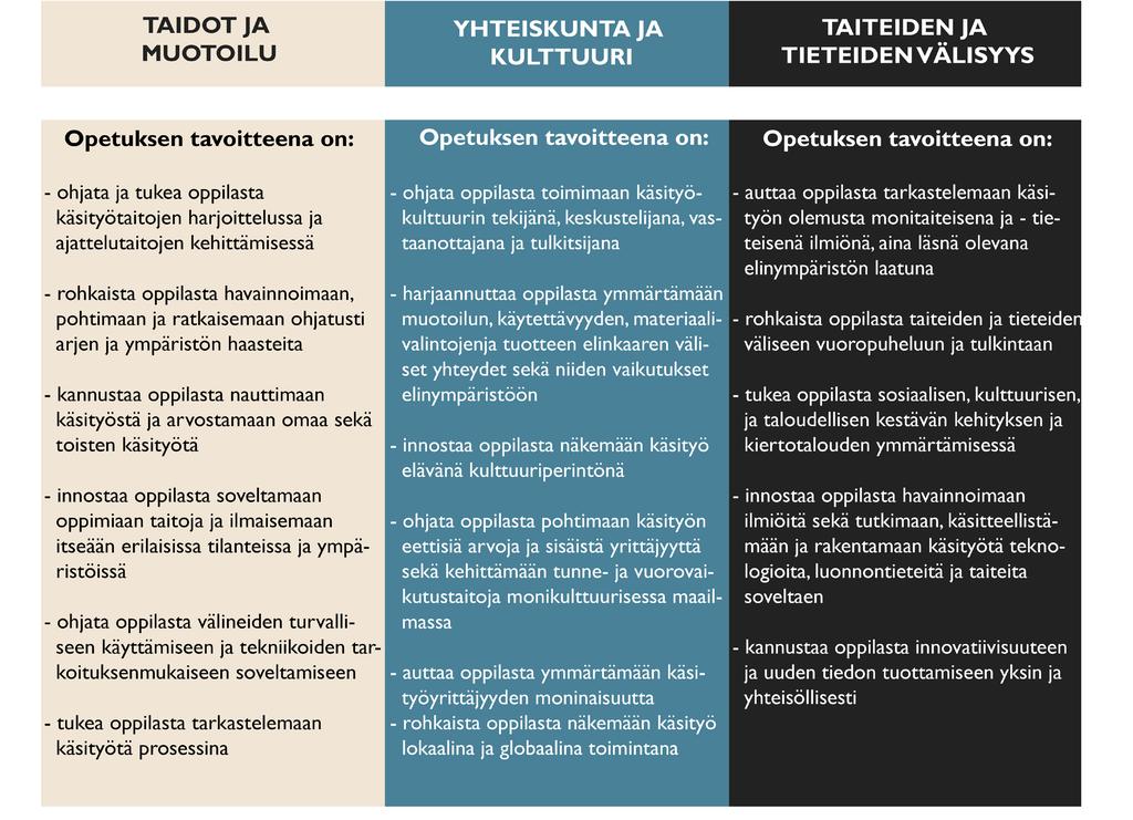 8.3 Tavoitteet käsityön taiteen perusopinnoissa Taito käsityö- ja muotoilukoulu Helmin käsityön taiteen perusopetuksen laajan oppimäärän tavoitteet pohjautuvat Opetushallituksen laatimiin