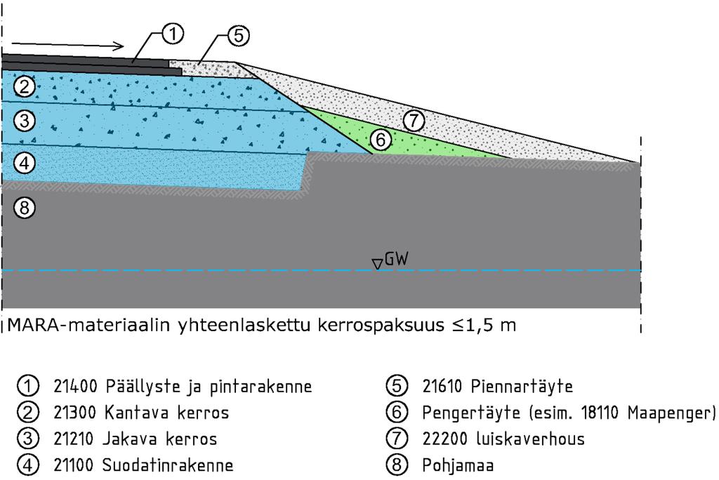 Kuva 3 Päällystetyn tiepenkereen reunadetalji.