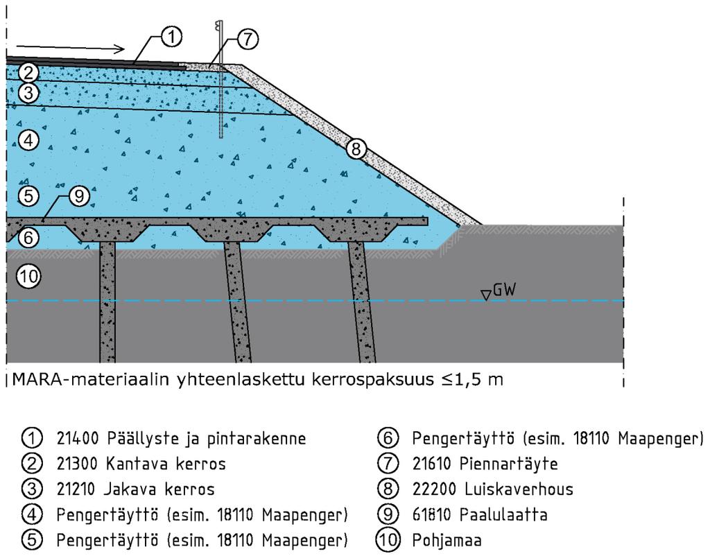 Kuva 6 Paalulaatalle perustetun tiepenkereen reunadetalji.