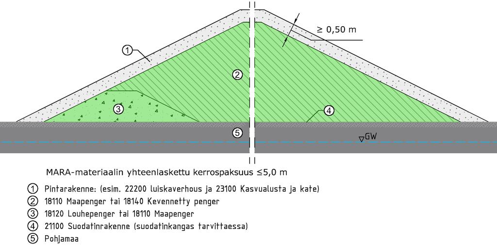 Kuva 9 Vallirakenne. Vihreällä värillä on esitetty rakennusosat, joissa on mahdollista käyttää MARA-asetuksen mukaisia vallirakenteen rajaarvot täyttävää jätemateriaalia.