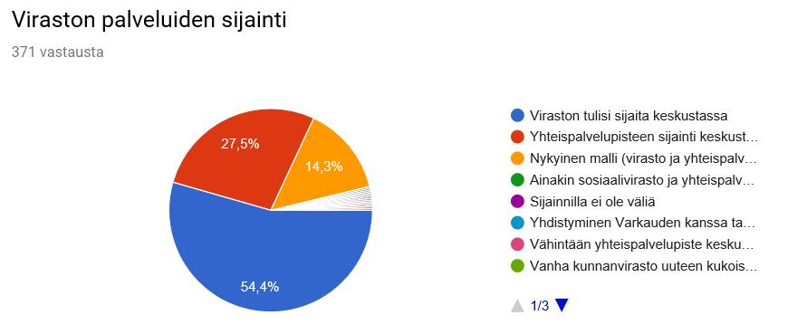 Päätöksenteko ja osallisuus Vaihtoehdot: * Viraston tulisi sijaita keskustassa (202 vastausta = 54,4%) * Yhteispalvelupisteen sijainti keskustassa (esim.