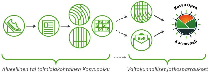 Sivun materiaalien pääasiallinen käyttö on Kasvu Openin nettisivuilla sekä