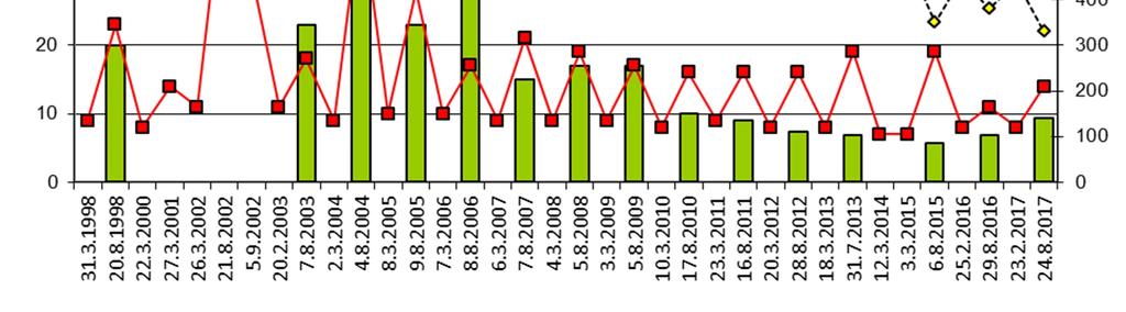 16 Kuva 4.3. Koipijärven klorofyllipitoisuus ja ravinnepitoisuudet pinnan läheisessä vedessä (1 m) vuosina 1998-2017. Veden sähkönjohtavuudessa on todettavissa pitkällä aikavälillä nousua.