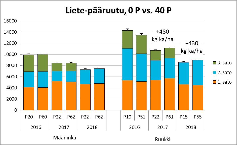 Fosforilannoituksen satovaste on ollut hyvin heikko Sama ilmiö näkyy myös lietepääruudulla, jossa fosforiportaat annettiin lietteen fosforin lisäksi.