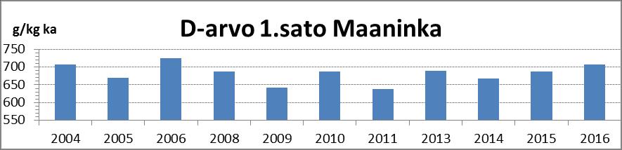 Sadon P-pitoisuus P-pitoisuus vaihteli enemmän vuodesta