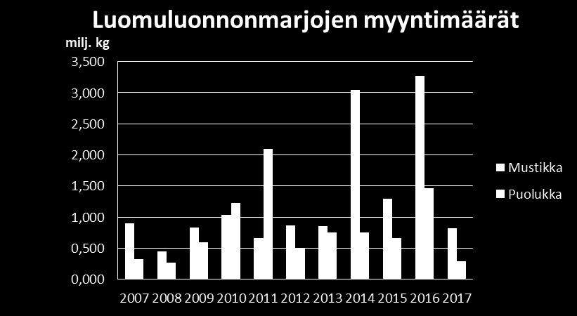 Vuonna 2017 luomumustikkaa ja puolukkaa kerättiin