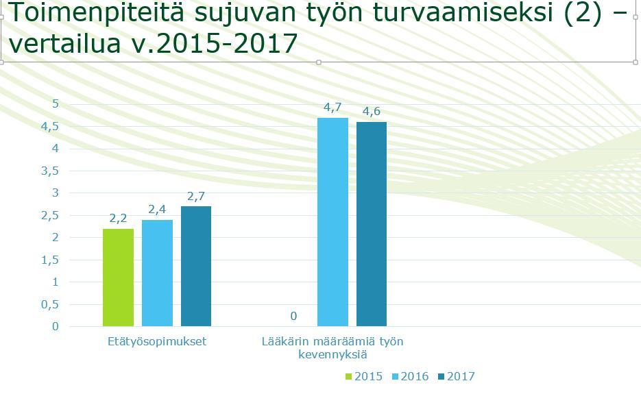 29 Seuraavassa kaaviossa on vertailtu etätyösopimusten määrää sekä terveydellisin perustein tehtävien työn kevennysten määrää Salon kaupungissa vuosina 2015 2017: Seuraavassa kaaviossa on vertailtu