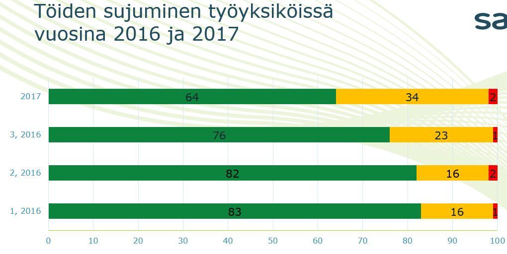 Vihreiksi arvioidussa tilanteessa työt ovat pääosin sujuneet, keltaisella työn sujuvuudessa on ollut haasteita ja punaisella työn sujuvuudessa on ollut selviä ongelmia.