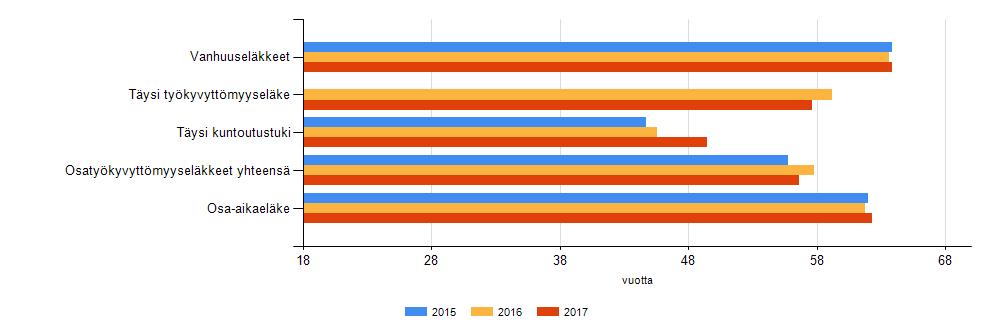 34 Työkyvyttömyyseläkkeet Lukumäärä 2016 % koko henkilöstön määrästä 2016 Keskiikä 2016 Lukumäärä 2017 % koko henkilöstön määrästä 2017 Keskiikä 2017 Työkyvyttömyyseläkkeelle siirtyneet yhteensä,