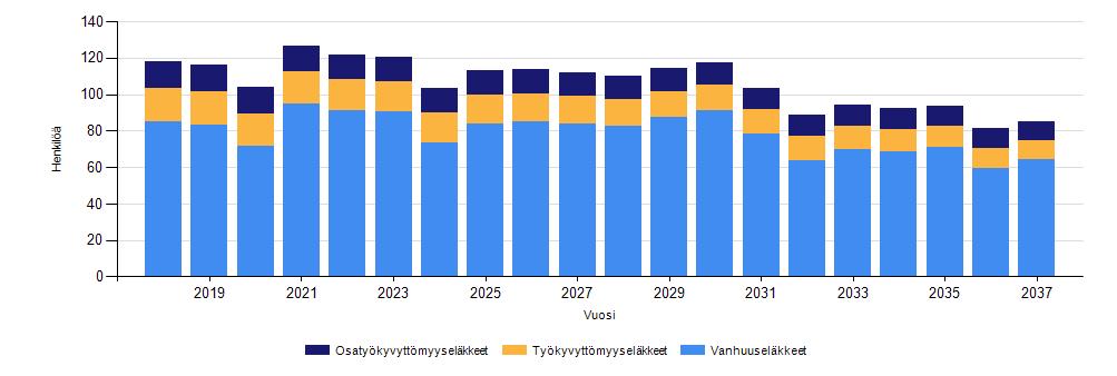 35 Taulukkoon on koottu Kevan eläkepoistuma-arvio vuosille 2018 2037. Arvion mukaan Salon kaupungin henkilöstöstä siirtyy eläkkeelle vuoteen 2037 mennessä 60,8 % (2.129 henkilöä).