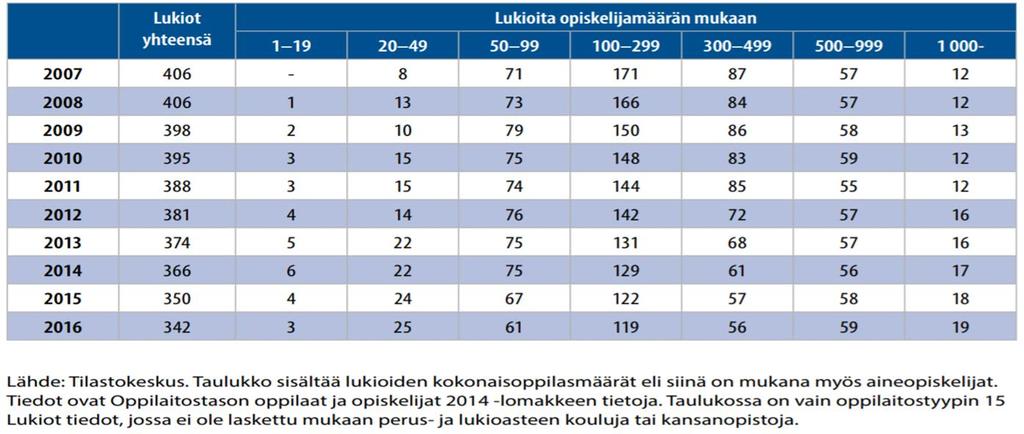 Lukiot opiskelijamäärillä mitatun oppilaitoksen koon