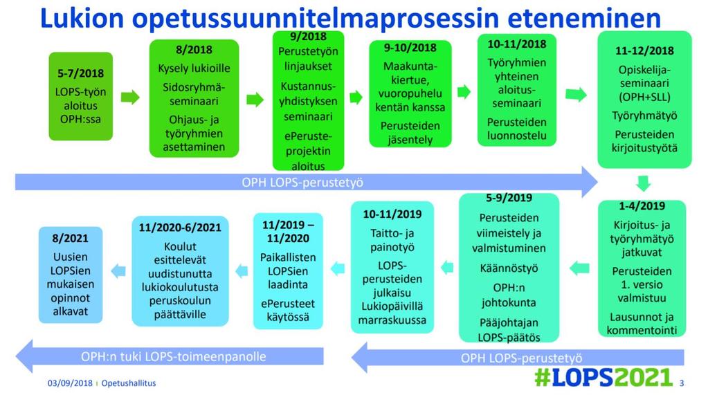 Aikatauluja Lukiolaki» Hyväksytty 6/2018» Voimaan 8/2019» Uudet opetussuunnitelmat käyttöön 8/2021 (lops-perusteet ja lops) Lukioasetus ym.