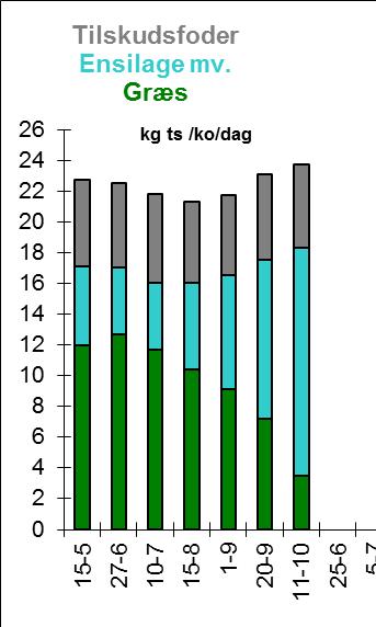 Huippukarjan laidunruohon syönti????? Automaattilypsykarja (51 lypsylehmää)?? Keskm. 9,7 kg ka ruohoa/lh/pv 9.