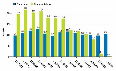 Kuluttajien odotukset omasta ja Suomen taloudesta vuoden kuluttua Kuluttajat arvioivat marraskuussa kotitaloutensa rahatilanteen erittäin hyväksi.