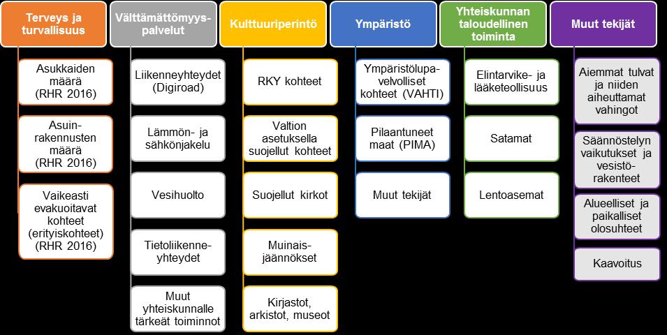 5 Tulvariskien tunnistamisen menetelmä ja arviointitekijät 5.