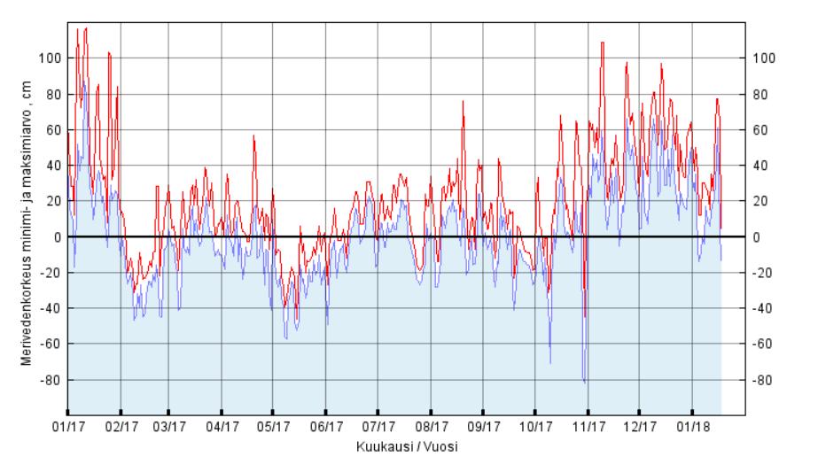 Kuva 4. Vuosisadanta vuosilta 1965 2007 Simon Simonniemen havaintoasemalta 2.3 Hydrologia Perämeri on matala merialue, sen keskisyvyys on noin 40 metriä ja suurin syvyys 148 metriä.