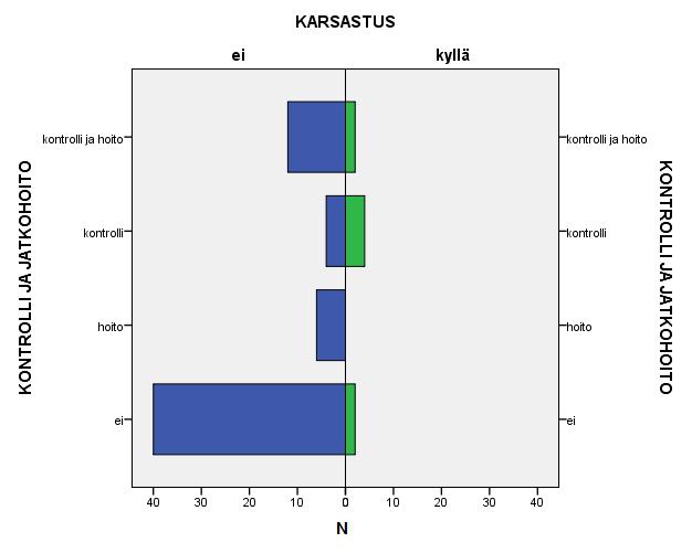 Kuvio 2. Karsastusdiagnoosin saaneiden jatkotoimenpiteet. 5.1.