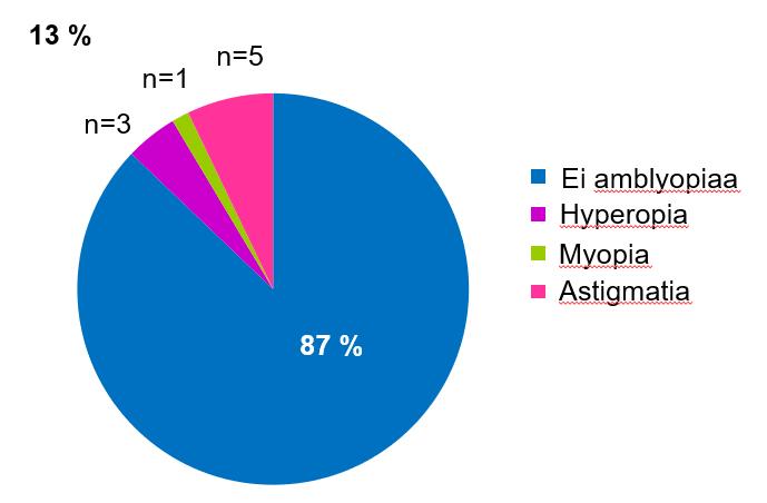 5.1. Amblyopia Poliklinikkakäynnin yhteydessä amblyopiaa (yli 1 rivin puoliero laseilla) ei todettu. Jos huomioidaan 1 rivin puolierot, todettiin pienellä osalla (13 %) tutkituista lievä amblyopia.