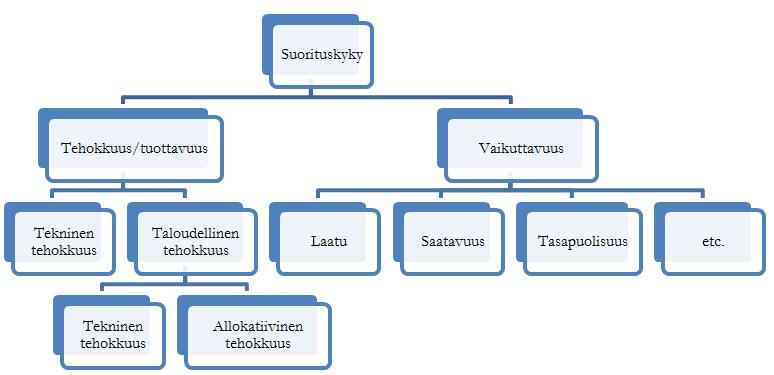 Kuva 1: Suorituskyvyn mittaamisen jaottelu (Kalb, 2010) monia palveluiden vaikuttavuuden kannalta olennaisia tekijöitä, kuten palveluiden laatu, saatavuus ja tasapuolisuus.