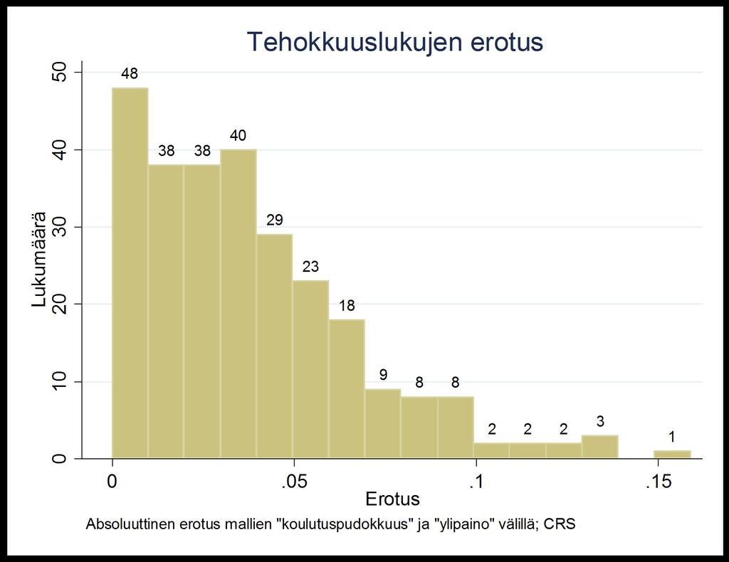 Kuva 2: sempien tehokkuuslukujen kohdalla poikkeamat ovat suurempia myös näiden mallien välillä.