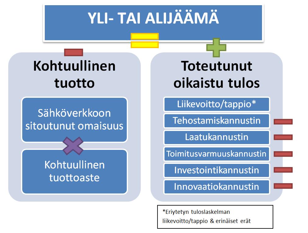 Kuva 4: Sähkönjakeluverkkoyhtiöiden valvontamalli kunnallisten palveluiden näkökulmasta?