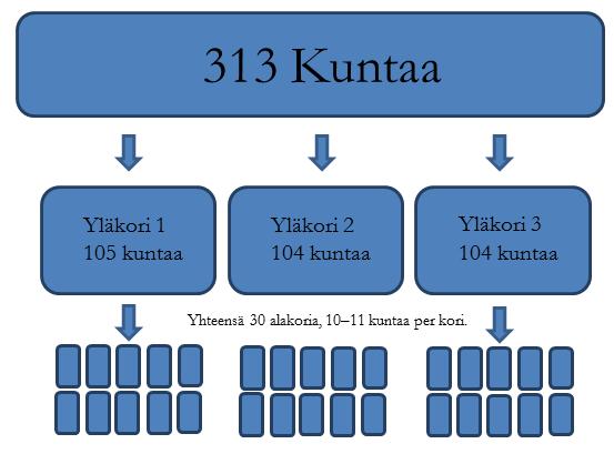 Kuva 5: Kuntien jako koreihin käyttäen, ilman väistämättä osin sattumanvaraisia luokitusmuuttujia (keskus- ja ympäryskunnat, TK:n kuntaryhmitys, maantieteellinen luokitus).