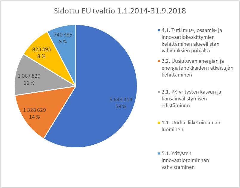 10 toteutettiin yhteistyössä Keski-Pohjanmaan, Pohjanmaan ja Etelä-Pohjanmaan maakuntien sekä TEM:n kanssa kasvupalvelujen aluekierros. Yhteistyötä muiden maakuntien kanssa on jatkettu mm.