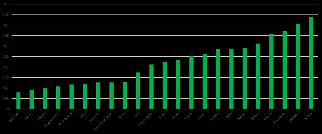 Yksiöiden hintakehityksen varianssi 2000 2017