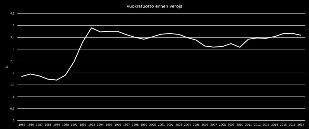 Vuokratuotto pysynyt