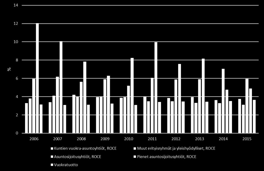 Sijoitetun pääoman tuotto ja vuokratuotto Taseella painotettu keskiarvo sijoitetun pääoman tuotosta yritysryhmittäin ja vuokratuotto ROCE (%) = (Tulos ennen veroja + Maksetut korot) / (Oma pääoma +