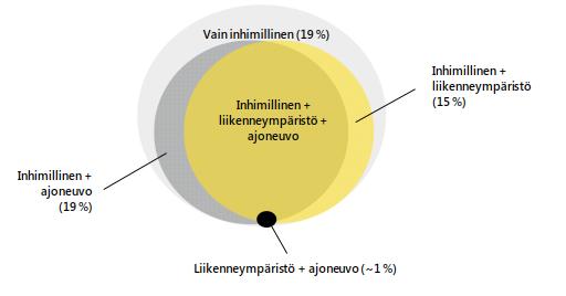 Liikennekasvatus ja viestintä Liikennekasvatuksella pyritään vaikuttamaan ihmisten käyttäytymiseen ja valintoihin liikenneturvallisuutta parantavasti.