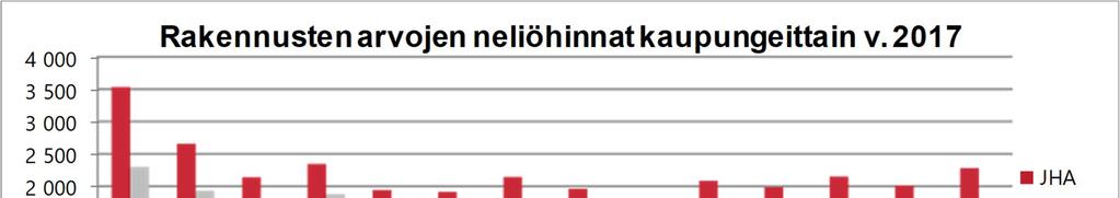 88 4. KORJAUSVELKAINDEKSIN TUNNUSLUKUJEN VERTAILU KAUPUNGITTAIN 4.1 Omaisuuden arvot ja kuntoluokat v. 217 Taulukko 4.1.1: Rakennusten arvot kaupungeittain v.