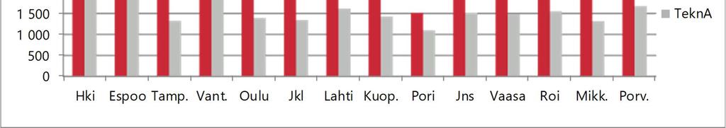 arvo Helsinki 1 833 2 257 433 7 974 75 257 5 191 781 2 65,1 % 3 532 2 3 1,8 % 11,4 % Espoo 1 41 755 676 2 8 414 453 1 458 714 631 72,6 % 2 658 1 93 -,1 % -,7 % Tampere 633 958 296 2 51 262 884 1 269