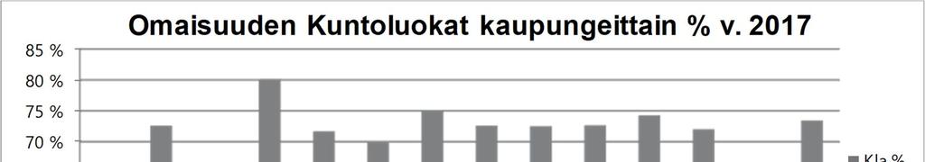 299 423 216 81 53 21 566 726 338 69,9 % 1 915 1 339 Lahti 317 431 52 924 476 29 694 393 482 75,1 % 2 145 1 611 3,3 % 6,8 % Kuopio 415 485 296 952 668 538 691 868 853 72,6 % 1 963 1 426 5,1 % 4,5 %