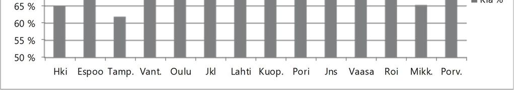 3,5 % 2,4 % Rovaniemi 147 188 51 45 637 945 292 155 858 72, % 2 152 1 55 -,1 % -1,4 % Mikkeli 286 37 457 618 852 641 43 961 814 65,3 % 2 13 1 314,1 % -3,7 % Porvoo 171 215 432 491 191 164 36 757 753